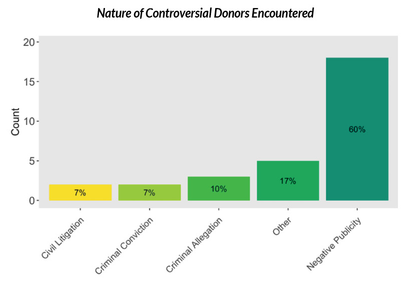 Nature of Controversial Donors Encountered